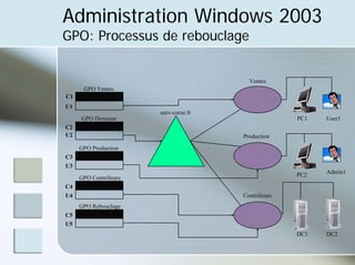 Administration Windows 2003
GPO: Processus de rebouclage
univ-corse.fr
GPO Ventes
GPO Domaine
GPO Production
GPO Contrôleurs
DC1 DC2
Ventes
C1
U1
PC1 User1
C2
U2 Production
C3
U3
Admin1
PC2
C4
U4 Contrôleurs
GPO Rebouclage
C5
U5
 