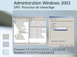 Administration Windows 2003
GPO: Processus de rebouclage
-Fusionner: C2+C4+C5 et U2+U3 + U2+U4+U5
-Remplacer: C2+C4+C5 et U2+U4+U5
 
