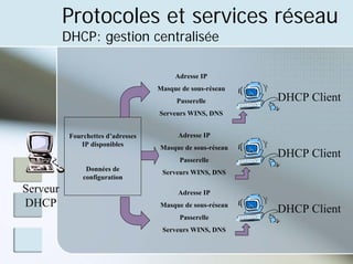 Protocoles et services réseau
DHCP: gestion centralisée
Adresse IP
Masque de sous-réseau
Passerelle
Serveurs WINS, DNS
Serveur
DHCP
DHCP Client
DHCP Client
DHCP Client
Adresse IP
Masque de sous-réseau
Passerelle
Serveurs WINS, DNS
Adresse IP
Masque de sous-réseau
Passerelle
Serveurs WINS, DNS
Fourchettes d’adresses
IP disponibles
Données de
configuration
 
