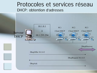 Protocoles et services réseau
DHCP: obtention d’adresses
10.1.0.1
à
10.1.255.254
PC1
Client DHCP
PC2
Client DHCP
PC3
Client DHCP
Serveur
DHCP
DhcpDiscover
DhcpOffer 10.1.0.3
DhcpRequest 10.1.0.3
DhcpAck
 
