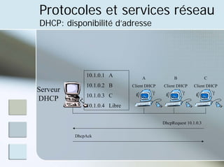 Protocoles et services réseau
DHCP: disponibilité d’adresse
10.1.0.1 A
10.1.0.2 B
10.1.0.3 C
10.1.0.4 Libre
A
Client DHCP
B
Client DHCP
C
Client DHCP
Serveur
DHCP
DhcpRequest 10.1.0.3
DhcpAck
 