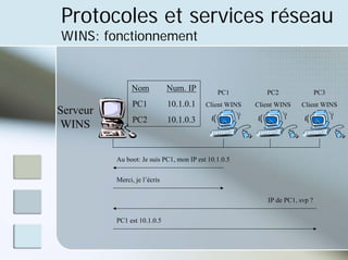 Protocoles et services réseau
WINS: fonctionnement
Nom Num. IP
PC1 10.1.0.1
PC2 10.1.0.3
PC1
Client WINS
PC2
Client WINS
PC3
Client WINS
Serveur
WINS
Au boot: Je suis PC1, mon IP est 10.1.0.5
Merci, je l’écris
IP de PC1, svp ?
PC1 est 10.1.0.5
 