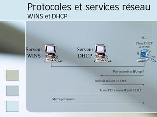 Protocoles et services réseau
WINS et DHCP
PC1
Client DHCP
et WINS
Serveur
WINS
Serveur
DHCP
Puis-je avoir un IP, svp ?
Bien sûr, utilisez 10.1.0.5
Je suis PC1 et mon IP est 10.1.0.5
Merci, je l’inscris
 