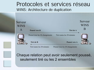 Protocoles et services réseau
WINS: Architecture de duplication
Serveur
WINS
B
Serveur
WINS
A Poussé vers B Tiré de A
Poussé tous les 20 changements Tiré toutes les 30 minutes
Tiré de B Poussé vers A
Tiré toutes les 30 minutes Poussé tous les 20 changements
Chaque relation peut avoir seulement poussé,
seulement tiré ou les 2 ensembles
 