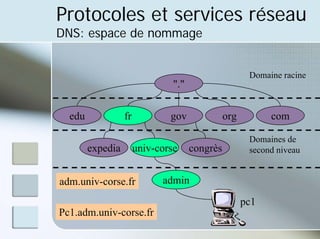 Protocoles et services réseau
DNS: espace de nommage
"."
edu fr gov org com
expedia univ-corse congrès
admin
Pc1.adm.univ-corse.fr
adm.univ-corse.fr
pc1
Domaine racine
Domaines de
second niveau
 