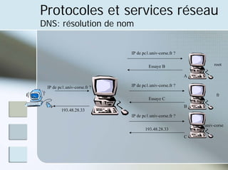 Protocoles et services réseau
DNS: résolution de nom
IP de pc1.univ-corse.fr ?
root
Essaye B
A
IP de pc1.univ-corse.fr ?
IP de pc1.univ-corse.fr ?
193.48.28.33
fr
Essaye C
B
IP de pc1.univ-corse.fr ?
univ-corse
193.48.28.33
C
 