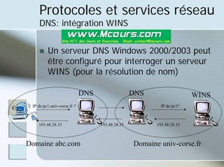 Protocoles et services réseau
DNS: intégration WINS
„ Un serveur DNS Windows 2000/2003 peut
être configuré pour interroger un serveur
WINS (pour la résolution de nom)
193.48.28.33
IP de pc1.univ-corse.fr ? IP de pc1?
193.48.28.33 193.48.28.33
DNS DNS WINS
Domaine abc.com Domaine univ-corse.fr
 
