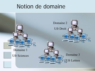 Notion de domaine
Domaine 3
Ufr Lettres
Domaine 2
Ufr Droit
Domaine 1
Ufr Sciences
 