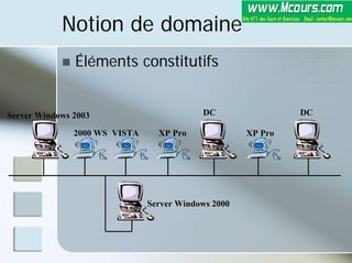 Notion de domaine
„ Éléments constitutifs
DC DC
XP Pro
XP Pro
VISTA
2000 WS
Server Windows 2003
Server Windows 2000
 