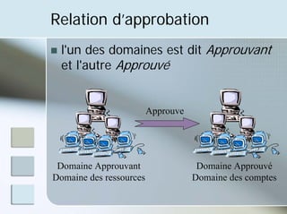 Relation d’approbation
„ l'un des domaines est dit Approuvant
et l'autre Approuvé
Approuve
Domaine Approuvant
Domaine des ressources
Domaine Approuvé
Domaine des comptes
 