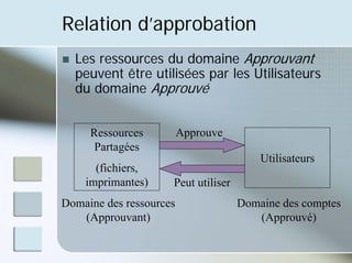 Relation d’approbation
„ Les ressources du domaine Approuvant
peuvent être utilisées par les Utilisateurs
du domaine Approuvé
Ressources
Partagées
(fichiers,
imprimantes)
Approuve
Utilisateurs
Peut utiliser
Domaine des ressources
(Approuvant)
Domaine des comptes
(Approuvé)
 