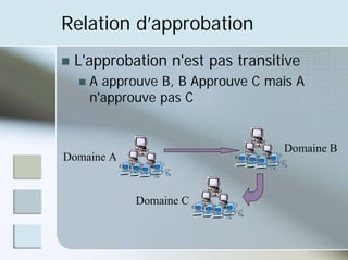 Relation d’approbation
„ L'approbation n'est pas transitive
„ A approuve B, B Approuve C mais A
n'approuve pas C
Domaine A
Domaine B
Domaine C
 