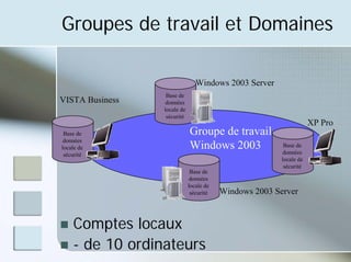 Groupes de travail et Domaines
Base de
données
locale de
sécurité
Base de
données
locale de
sécurité
Base de
données
locale de
sécurité
Base de
données
locale de
sécurité
Groupe de travail
Windows 2003
Windows 2003 Server
Windows 2003 Server
VISTA Business
XP Pro
„ Comptes locaux
„ - de 10 ordinateurs
 
