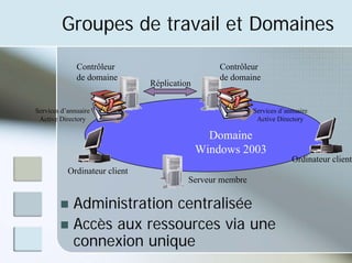 Groupes de travail et Domaines
Domaine
Windows 2003
Contrôleur
de domaine
Serveur membre
Ordinateur client
Ordinateur client
Contrôleur
de domaine
Services d’annuaire
Active Directory
Services d’annuaire
Active Directory
Réplication
„ Administration centralisée
„ Accès aux ressources via une
connexion unique
 