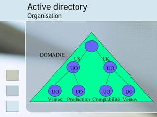 Active directory
Organisation
UO UO
UO UO
UO UO
DOMAINE
Ventes Production Comptabilité Ventes
US UK
 