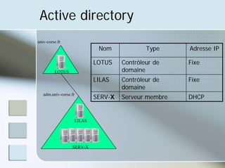 Active directory
univ-corse.fr
adm.univ-corse.fr
Nom Type Adresse IP
LOTUS Contrôleur de
domaine
Fixe
LILAS Contrôleur de
domaine
Fixe
SERV-X Serveur membre DHCP
LOTUS
LILAS
SERV-X
 