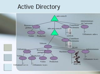 Active Directory
LOTUS
LILAS
SERV-X
Ressources
globales
Contrôleurs
De domaine
Administrateurs
de l’université
Utilisateurs Ressources
partagées
Ventes Production
Administrateurs
univ-corse.fr
adm.univ-corse.fr
Ventes Production
Télécom
Machines
Ventes Production
Utilisateurs: tc-p-x
Utilisateurs: tc-v-x
Utilisateurs: tc-a-x
Utilisateurs: adm-x
Contrôleurs
De domaine
 