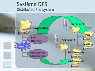 Système DFS
Distributed File system
Racine DFS
Paie
Bénéfices
Décaissements
Encaissements
Serveur 2
Paie
Bénéfices
Décaissements
Serveur 1
Comptabilité
Encaissements
Liaison DFS
 
