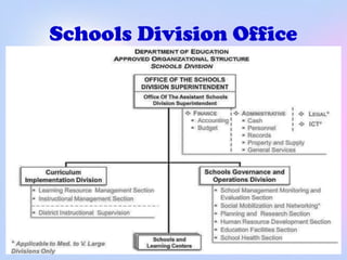 Schools Division Office
 