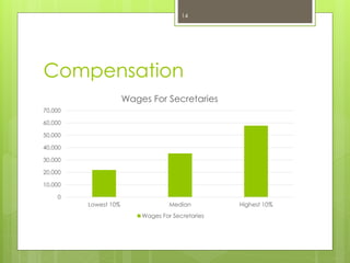 Compensation
0
10,000
20,000
30,000
40,000
50,000
60,000
70,000
Lowest 10% Median Highest 10%
Wages For Secretaries
Wages For Secretaries
14
 