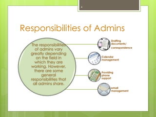 Responsibilities of Admins
The responsibilities
of admins vary
greatly depending
on the field in
which they are
working. However,
there are some
general
responsibilities that
all admins share.
Drafting
documents/
correspondence
Calendar
management
Providing
phone
support
email
management
4
 
