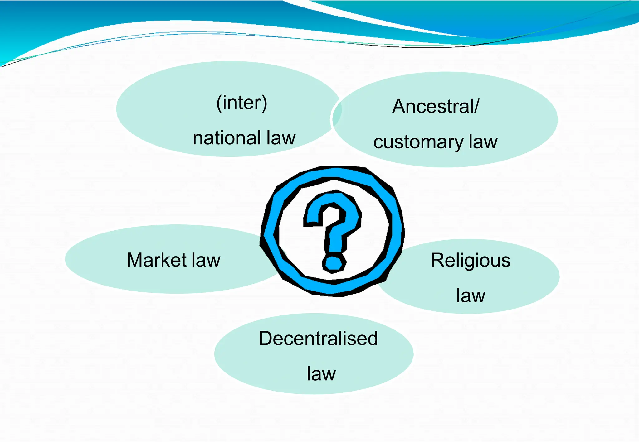 Ancestral/
customary law
(inter)
national law
Decentralised
law
Market law Religious
law
 