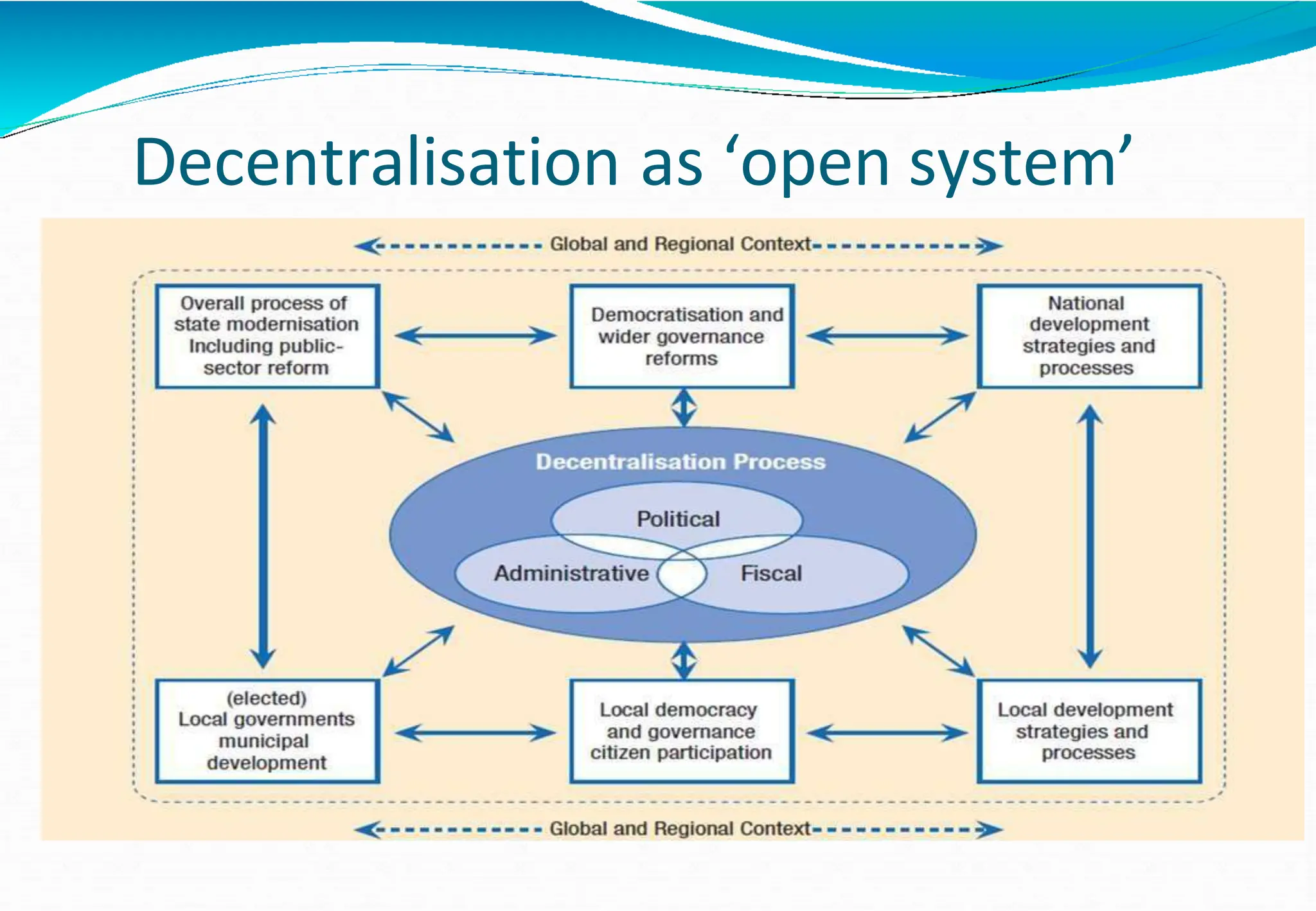 Decentralisation as ‘open system’
⚫Conceptsand context
⚫Definition and forms
⚫Assignment of functions
⚫Exercise
⚫Legal framework
⚫Implementation challenges
⚫Vertical and horizontal coordination
⚫Human resources and capacitydevelopment
 