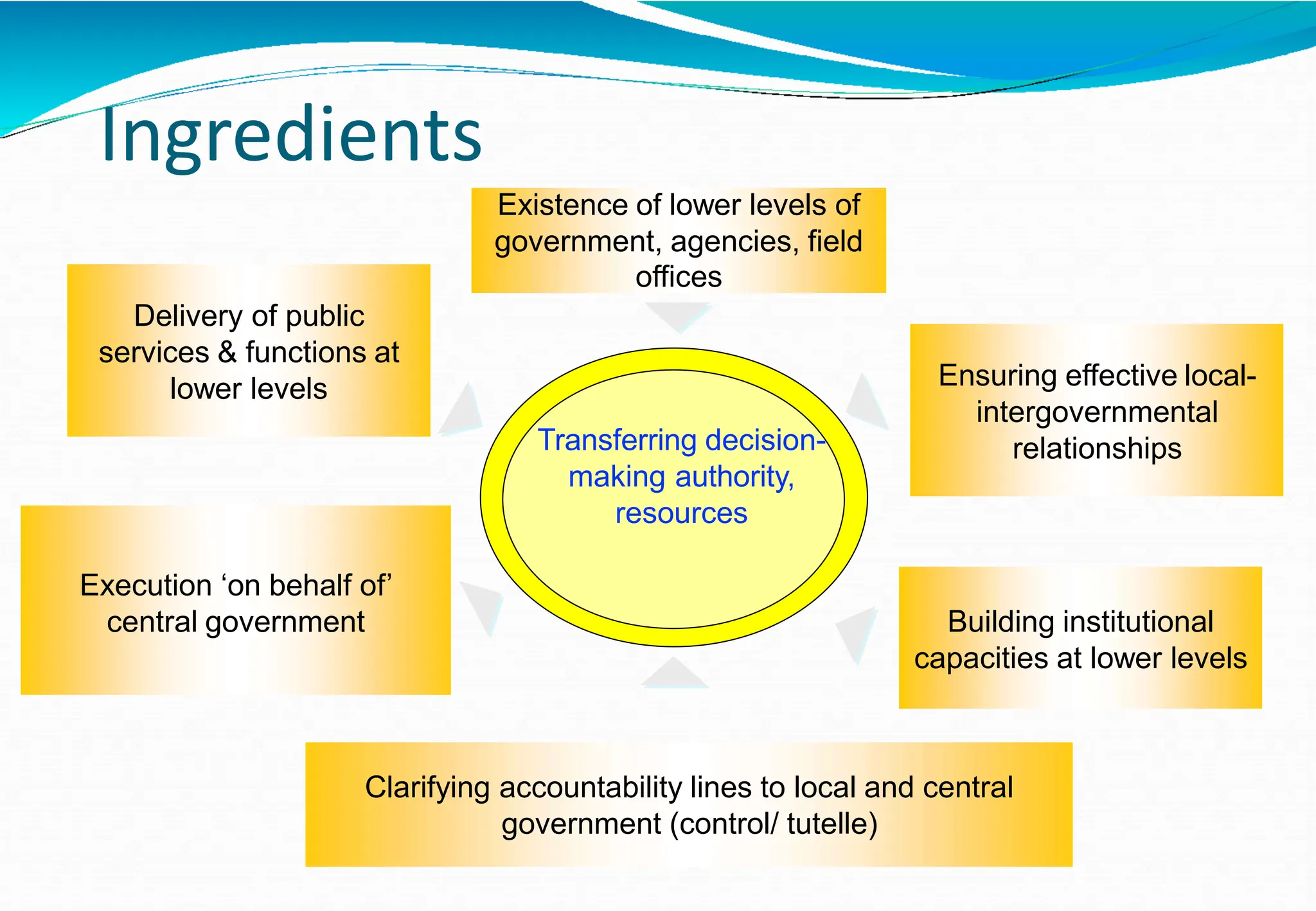 Ingredients
Existence of lower levels of
government, agencies, field
offices
Delivery of public
services & functions at
lower levels
Execution ‘on behalf of’
central government
Clarifying accountability lines to local and central
government (control/ tutelle)
Ensuring effective local-
intergovernmental
relationships
Transferring decision-
making authority,
resources
Building institutional
capacities at lower levels
 