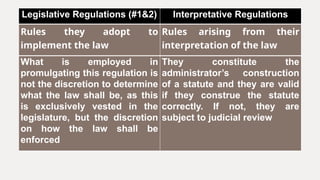 Legislative Regulations (#1&2) Interpretative Regulations
Rules they adopt to
implement the law
Rules arising from their
interpretation of the law
What is employed in
promulgating this regulation is
not the discretion to determine
what the law shall be, as this
is exclusively vested in the
legislature, but the discretion
on how the law shall be
enforced
They constitute the
administrator’s construction
of a statute and they are valid
if they construe the statute
correctly. If not, they are
subject to judicial review
 