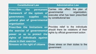 Constitutional Law Administrative Law
Prescribes the permanent
framework of the system of
government; supplies the
general plan of governmental
organization
Carries into effect the plan of
governmental organization,
executes what has been prescribed
by constitutional law
Prescribes the limitations on
the exercise of governmental
power so as to protect the
rights of individuals against
abuse in their exercise
Provides relief to the individuals
should there be violations of their
rights by official government action
Stresses on the right of citizens Gives stress on their duties to the
government
 