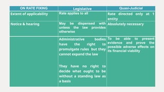 ON RATE FIXING Legislative Quasi-Judicial
Extent of applicability Rate applies to all Rate directed only at 1
entity
Notice & hearing May be dispensed with
unless the law provides
otherwise
Absolutely necessary
Administrative bodies
have the right to
promulgate rules but they
cannot expand the law
They have no right to
decide what ought to be
without a standing law as
a basis
To be able to present
evidence and prove the
possible adverse effects on
its financial viability
 