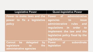 Legislative Power Quasi-legislative Power
Power to make laws and the
power to fix a legislative
policy
Power of administrative
agencies to issue
administrative rules and
regulations in order to
implement the law and the
legislative policy fixed by the
legislature
Cannot be delegated by
legislature to the
administrative agencies
Power of subordinate
legislation
 
