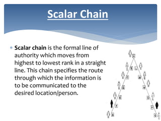  Scalar chain is the formal line of
authority which moves from
highest to lowest rank in a straight
line. This chain specifies the route
through which the information is
to be communicated to the
desired location/person.
Scalar Chain
 