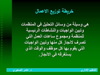 ‫االعمال‬ ‫توزيع‬ ‫خريطة‬
‫المنظ‬ ‫في‬ ‫التحليل‬ ‫وسائل‬ ‫من‬ ‫وسيلة‬ ‫هي‬‫مات‬
‫الرئيسية‬ ‫والنشاطات‬ ‫الواجبات‬ ‫وتبين‬
‫التي‬ ‫العمل‬ ‫ساعات‬ ‫ومجموع‬ ‫للمنظمة‬
‫الواجبات‬ ‫وتبين‬ ‫منها‬ ‫كل‬ ‫النجاز‬ ‫تصرف‬
‫الذي‬ ‫والوقت‬ ‫موظف‬ ‫كل‬ ‫بها‬ ‫يقوم‬ ‫التي‬
‫االنجاز‬ ‫في‬ ‫يستغرقه‬.
‫د‬ ‫اإلداري‬ ‫التنظيم‬.‫الصعيري‬ ‫عامر‬
 