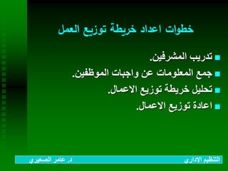 ‫العمل‬ ‫توزيع‬ ‫خريطة‬ ‫اعداد‬ ‫ات‬‫و‬‫خط‬
‫المشرفين‬ ‫تدريب‬.
‫الموظفين‬ ‫واجبات‬ ‫عن‬ ‫المعلومات‬ ‫جمع‬.
‫االعمال‬ ‫توزيع‬ ‫خريطة‬ ‫تحليل‬.
‫االعمال‬ ‫توزيع‬ ‫اعادة‬.
‫د‬ ‫اإلداري‬ ‫التنظيم‬.‫الصعيري‬ ‫عامر‬
 
