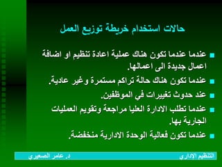 ‫العمل‬ ‫توزيع‬ ‫خريطة‬ ‫استخدام‬ ‫حاالت‬
‫اضافة‬ ‫او‬ ‫تنظيم‬ ‫اعادة‬ ‫عملية‬ ‫هناك‬ ‫تكون‬ ‫عندما‬ ‫عندما‬
‫اعمالها‬ ‫الى‬ ‫جديدة‬ ‫اعمال‬.
‫عادية‬ ‫وغير‬ ‫مستمرة‬ ‫تراكم‬ ‫حالة‬ ‫هناك‬ ‫تكون‬ ‫عندما‬.
‫الموظفين‬ ‫في‬ ‫تغييرات‬ ‫حدوث‬ ‫عند‬.
‫العمليات‬ ‫وتقويم‬ ‫مراجعة‬ ‫العليا‬ ‫االدارة‬ ‫تطلب‬ ‫عندما‬
‫بها‬ ‫الجارية‬.
‫منخفضة‬ ‫االدارية‬ ‫الوحدة‬ ‫فعالية‬ ‫تكون‬ ‫عندما‬.
‫د‬ ‫اإلداري‬ ‫التنظيم‬.‫الصعيري‬ ‫عامر‬
 