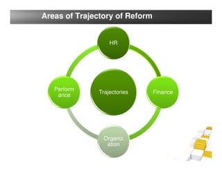 Areas of Trajectory of Reform


                   HR




   Perform
               Trajectories     Finance
    ance




                Organiz
                 ation
 