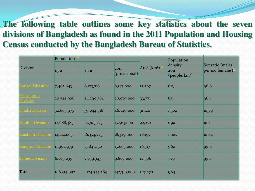 Administrative structure of bangladesh