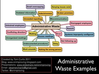Administrative
Created by Tom Curtis 2011
Blog: www.onimproving.blogspot.com
Presentations: www.slideshare.net/onimproving 
Email: ideamerchants@gmail.com
Twitter: @onimproving                            Waste Examples
 