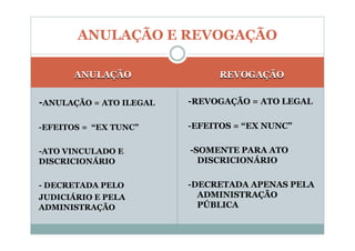 ANULAÇÃO E REVOGAÇÃO

       ANULAÇÃO                REVOGAÇÃO

-ANULAÇÃO = ATO ILEGAL   -REVOGAÇÃO = ATO LEGAL

-EFEITOS = “EX TUNC”     -EFEITOS = “EX NUNC”

-ATO VINCULADO E         -SOMENTE PARA ATO
DISCRICIONÁRIO             DISCRICIONÁRIO

- DECRETADA PELO         -DECRETADA APENAS PELA
JUDICIÁRIO E PELA          ADMINISTRAÇÃO
ADMINISTRAÇÃO              PÚBLICA
 