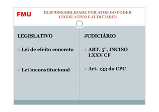 RESPONSABILIDADE POR ATOS DO PODER
FMU            LEGISLATIVO E JUDICIÁRIO




LEGISLATIVO               JUDICIÁRIO

 Lei de efeito concreto    ART. 5°, INCISO
                           LXXV CF


 Lei inconstitucional      Art. 133 do CPC
 