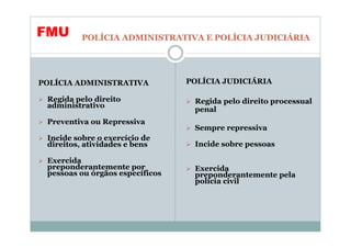 FMU       POLÍCIA ADMINISTRATIVA E POLÍCIA JUDICIÁRIA




POLÍCIA ADMINISTRATIVA           POLÍCIA JUDICIÁRIA

 Regida pelo direito              Regida pelo direito processual
 administrativo
                                  penal
 Preventiva ou Repressiva
                                  Sempre repressiva
 Incide sobre o exercício de
 direitos, atividades e bens      Incide sobre pessoas

 Exercida
 preponderantemente por           Exercida
 pessoas ou órgãos específicos    preponderantemente pela
                                  polícia civil
 