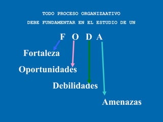 TODO PROCESO ORGANIZAATIVO
DEBE FUNDAMENTAR EN EL ESTUDIO DE UN
F O D A
Fortaleza
Oportunidades
Debilidades
Amenazas
 