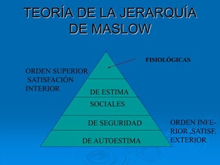 DE AUTOESTIMA
FISIOLÓGICAS
DE ESTIMA
SOCIALES
DE SEGURIDAD
ORDEN SUPERIOR
SATISFACIÓN
INTERIOR
ORDEN INFE-
RIOR ,SATISF.
EXTERIOR
TEORÍA DE LA JERARQUÍA
DE MASLOW
 