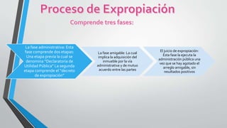 La fase administrativa: Esta
fase comprende dos etapas:
Una etapa previa la cual se
denomina “Declaratoria de
Utilidad Pública” La segunda
etapa comprende el “decreto
de expropiación”
La fase amigable: La cual
implica la adquisición del
inmueble por la vía
administrativa y de mutuo
acuerdo entre las partes
El juicio de expropiación:
Esta fase la ejecuta la
administración pública una
vez que se hay agotado el
arreglo amigable, sin
resultados positivos
 