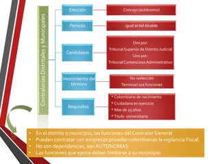 ContraloríasDistritalesyMunicipales
Elección Concejo (autónomo)
Periodo igual al del Alcalde
Candidatos
Dos por:
Tribunal Superior de Distrito Judicial
Uno por:
TribunalContenciosoAdministrativo
Vencimiento del
término
No reelección
Terminan sus funciones
Requisitos
* Colombiano de nacimiento
* Ciudadano en ejercicio
* Mas de 25 años
*Titulo universitario
• En el distrito o municipio, las funciones del Contralor General
• Pueden contratar con empresas privadas colombianas la vigilancia Fiscal.
• No son dependencias, son AUTONOMAS
• Las funciones que ejerce deben limitarse a su municipio
 