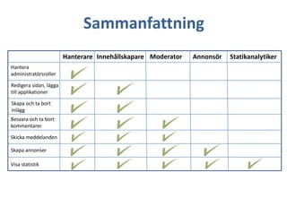 Sammanfattning
Hanterare Innehållskapare Moderator
Hantera
administratörsroller
Redigera sidan, lägga
till applikationer
Skapa och ta bort
inlägg
Besvara och ta bort
kommentarer

Skicka meddelanden
Skapa annonser
Visa statistik

Annonsör

Statikanalytiker

 