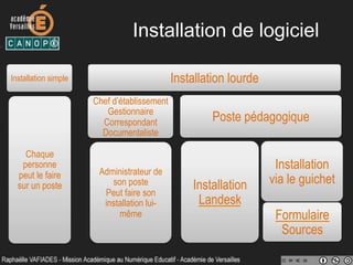 Installation de logiciel
Installation simple
Chaque
personne
peut le faire
sur un poste
Installation lourde
Chef d’établissement
Gestionnaire
Correspondant
Documentaliste
Administrateur de
son poste
Peut faire son
installation lui-
même
Poste pédagogique
Installation
Landesk
Installation
via le guichet
Formulaire
Sources
 