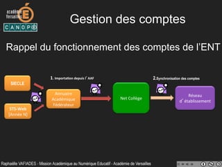 Gestion des comptes
Rappel du fonctionnement des comptes de l’ENT
Net	
  Collège	
  
Réseau	
  
d’établissement	
  
STS-­‐Web	
  
[Année	
  N]	
  
Annuaire	
  
Académique	
  
Fédérateur	
  
SIECLE
2.Synchronisation des comptes1.	
  Importa:on	
  depuis	
  l’AAF	
  
 