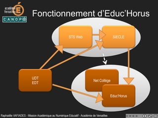 Fonctionnement d’Educ’Horus
STS Web SIECLE
Net Collège
Educ’Horus
UDT
EDT
 
